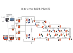 平煤集團六礦皮帶水泵風機集中控制項目